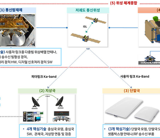 2030년까지 저궤도 통신위성 2기 발사…6G 인프라 구축